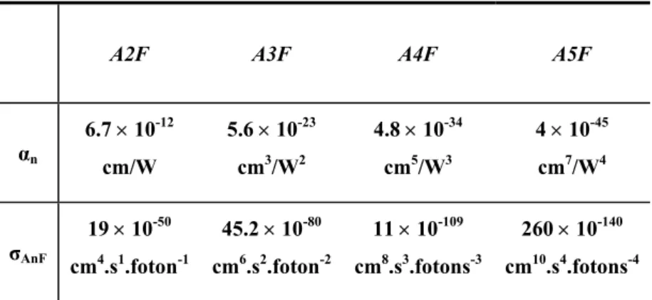 Tabela 5.4 - Coeficientes de absorção não linear (α n ) e seções de choque de absorção multi-fotônicas (σ AnF )  utilizados nas curvas da Fig