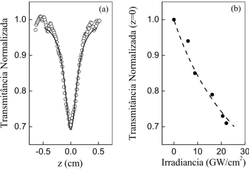Figura 6.4. (a) Curva de Varredura-Z para a solução de MEH-PPV em 700 nm; (b) Transmitância  normalizada para z = 0 como função da irradiância para 700 nm
