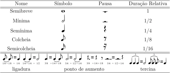 Tabela 2.1 – Associação das notas musicais com as letras do alfabeto