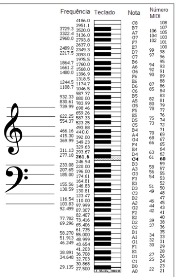 Figura 2.4 – As notas musicais, suas frequências e respectivos números MIDI (43). A nota C4 em destaque representa a localização do Dó central no piano.