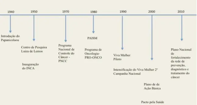 Figura 2 - Evolução do rastreamento do câncer do colo do útero por décadas, no Brasil 