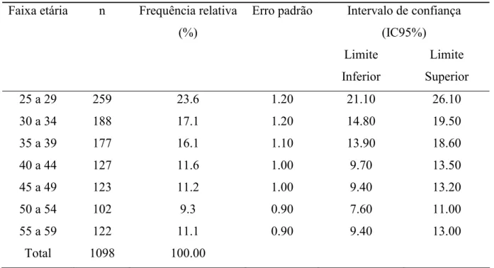 Tabela 2 –  Distribuição da amostra segundo a faixa etária de mulheres entrevistadas, em  Manaus/AM, 2012 