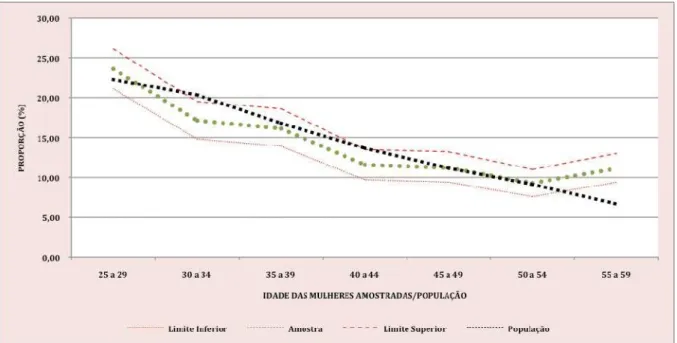 Figura 6 – Sobreposição da população sobre a amostra com respectivo intervalo de confiança  (IC95%) para a variável faixa etária, Manaus/AM, 2012 