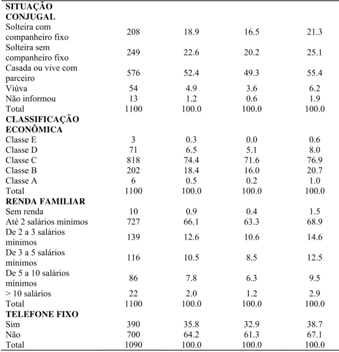 Tabela 4 – Distribuição da amostra segundo variáveis socioeconômicas e demográficas na  população de mulheres de 25 a 59 anos, em Manaus/AM, 2012 (conclusão)  SITUAÇÃO  CONJUGAL  Solteira com  companheiro fixo  208 18.9  16.5  21.3  Solteira sem  companhei