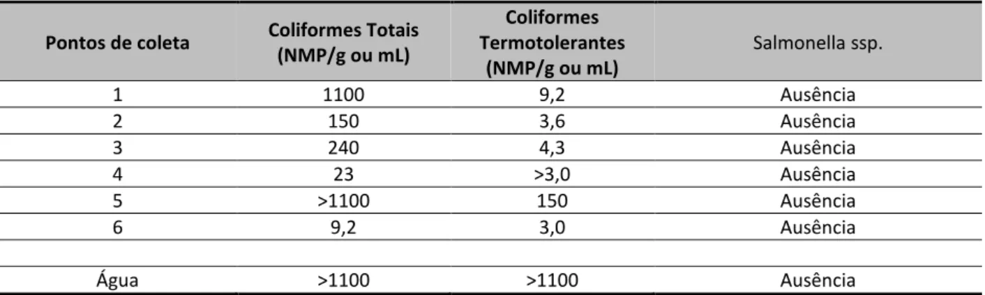 Tabela 1: Análise de coliformes totais, termotolerantes e salmonellas presentes no solo e na água utilizados para o  cultivo de capim elefante no período chuvoso