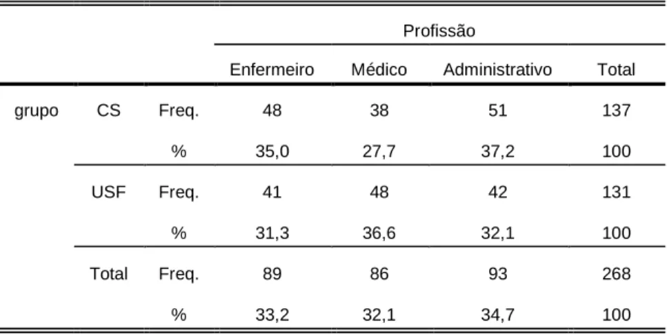 Gráfico 3 – Caracterização da amostra: profissão 35,0% 27,7% 37,2%31,3%36,6% 32,1%0%10%20%30%40%50%60%70%80%90%100%