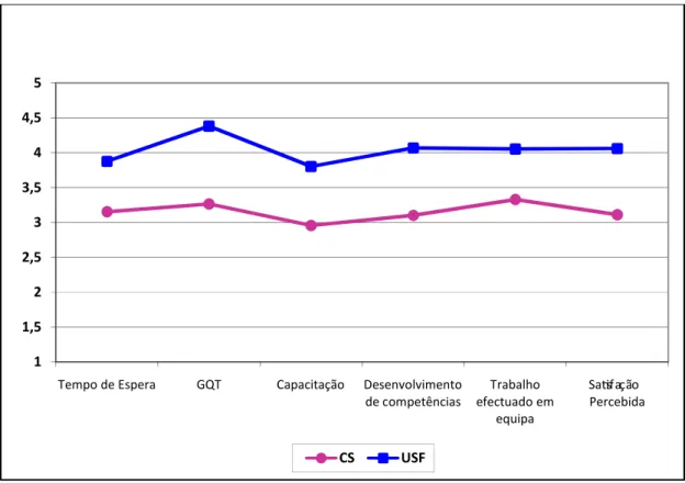 Gráfico 4 – Comparação do desempenho percebido entre USF e CS  