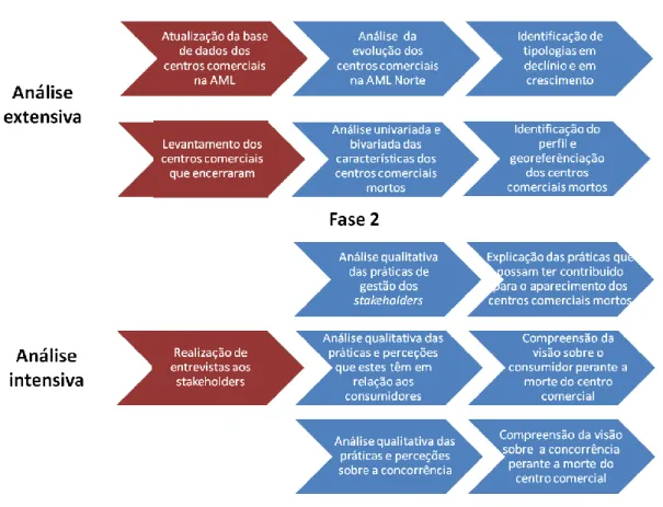 Figura 3 – Modelo de análise da abordagem dos centros comerciais mortos na AML. 