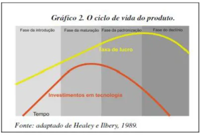 Figura 7 – Ciclo de vida do produto associada a uma lógica de produção fordista.  