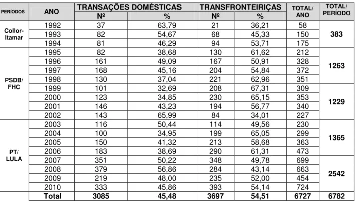Tabela II. 1: Total de Transações domésticas e transfronteiriças 