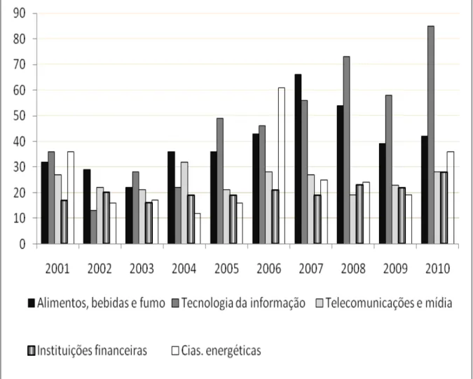 Gráfico II. 5: Transações em cinco setores: 2001-2010. 