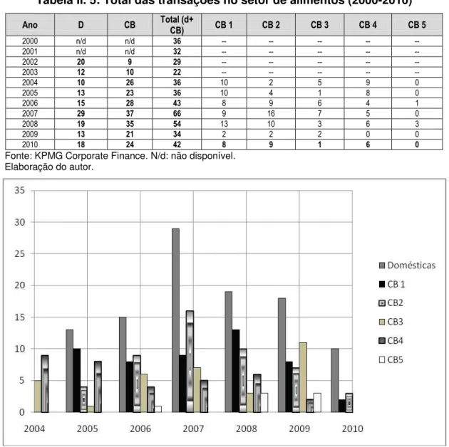 Tabela II. 5: Total das transações no setor de alimentos (2000-2010) 