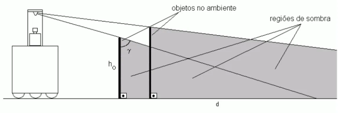 Figura 17. Princípio físico de formação da imagem omnidirecional. 