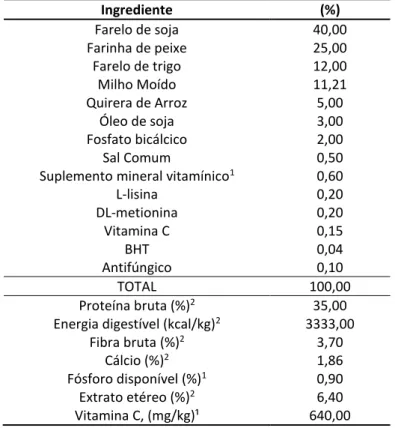 Tabela 1- Composição Percentual Dos Ingredientes Da Dieta Controle. 