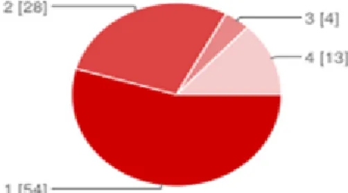 Gráfico 8: Percentual de respondentes que já atuaram em atividades de extensão da  ESAG 
