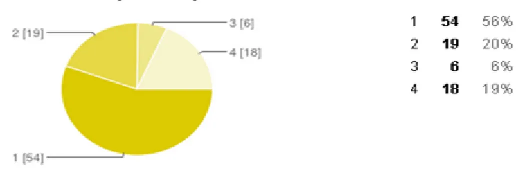 Gráfico 10: Percentual de respondentes que atuariam como bolsistas de extensão 