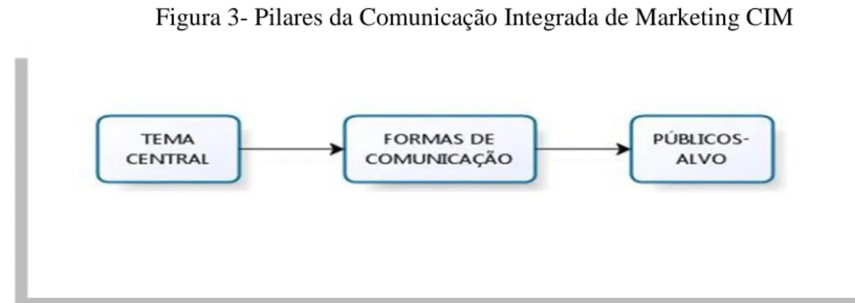 Figura 3- Pilares da Comunicação Integrada de Marketing CIM 