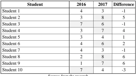Table 1 - Occurrence of accuracy in 2016 and 2017 in the first phase of the OBMEP exam, with its difference 1