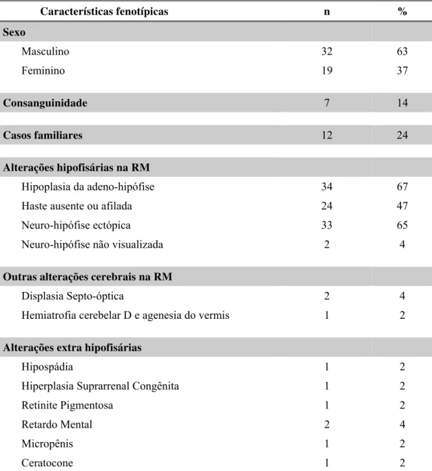 Tabela 1 –  Características clínicas e radiológicas dos pacientes com DIGH (n=51) 