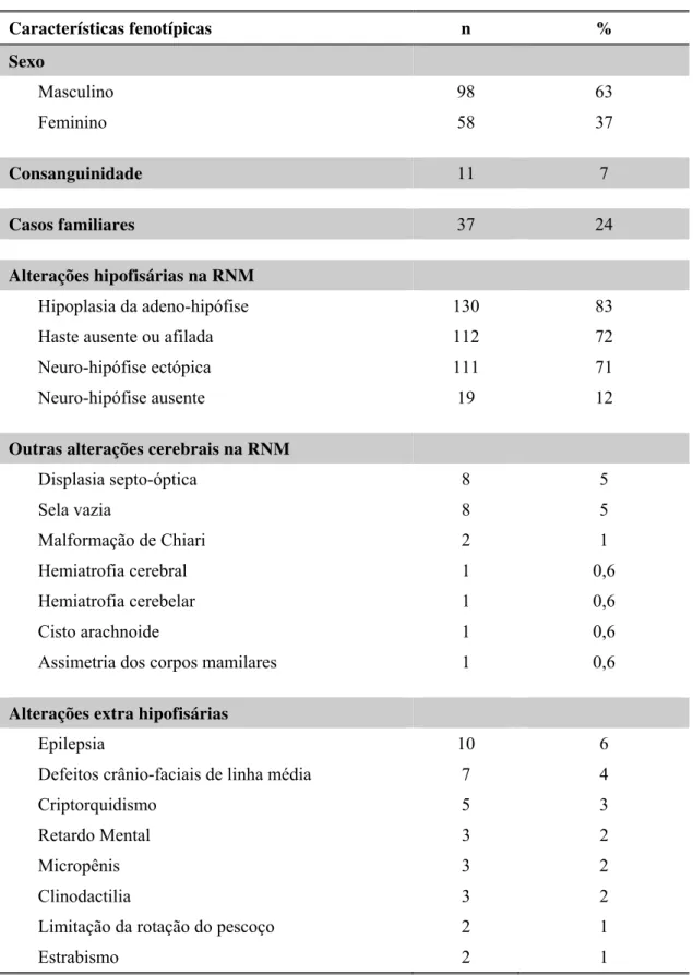 Tabela 2 –   Características Clínicas e Radiológicas dos pacientes com DHHM  (n=156)  Características fenotípicas  n  %  Sexo  Masculino  98 63  Feminino  58 37  Consanguinidade  11  7  Casos familiares  37  24  Alterações hipofisárias na RNM  Hipoplasia d