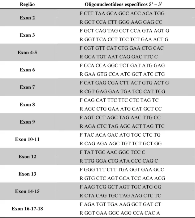 Tabela 4 –   Oligonucleotídeos utilizados para amplificação do FGFR1 