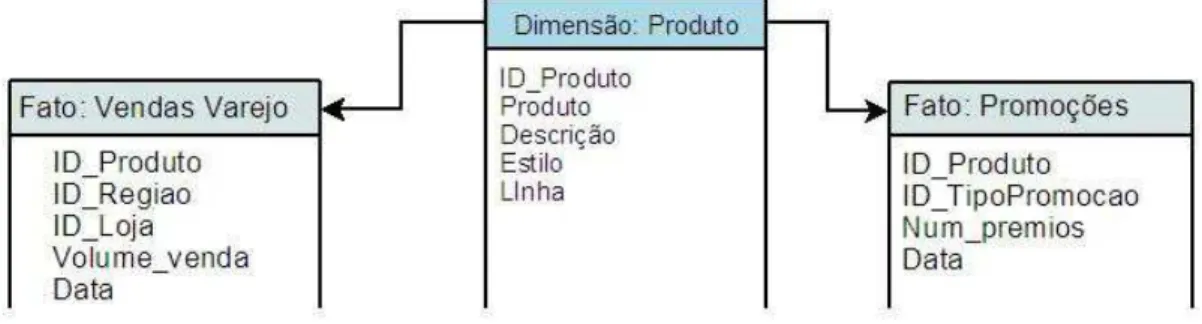 Figura 8: Modelo constelação, adaptada de (ELMASRI, 2000) 