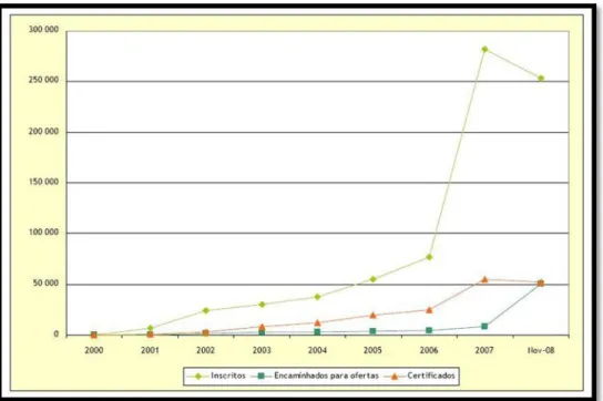 Gráfico  3  –  Evolução  anual  do  número  de  novos  inscritos,  de  encaminhados  para ofertas formativas e de certificados 