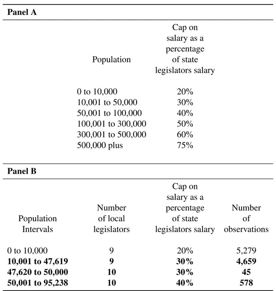 Table 2: Caps on local legislators’ salary and the number of local legislators Panel A Cap on salary as a percentage Population of state legislators salary 0 to 10,000 20% 10,001 to 50,000 30% 50,001 to 100,000 40% 100,001 to 300,000 50% 300,001 to 500,000