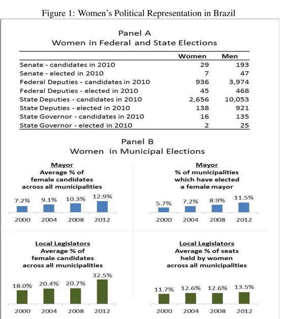 Figure 1: Women’s Political Representation in Brazil