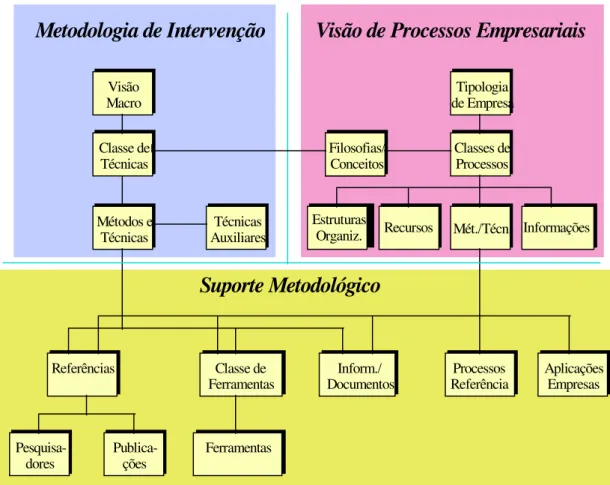 FIGURA 18: As três Dimensões da Metodologia de Integração de Empresas   (RENTES et al., 1996) 