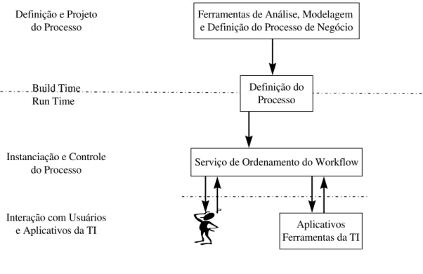 FIGURA 22: Arquitetura de um Sistema de Gerenciamento de Workflow  Um processo individual de negócio pode ter um ciclo de vida variando de minutos a  dias (ou mesmo meses), dependendo de sua complexidade e da duração das várias atividades  constituintes