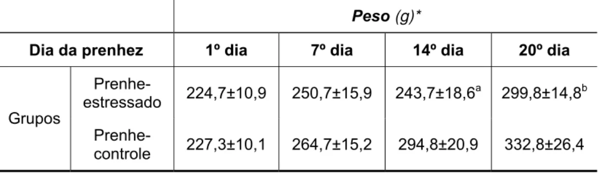 Tabela 2 - Peso materno. Pesos maternos medidos nos 1º, 7º, 14º e 20º dias de  prenhez nas ratas do grupo prenhe-estressado (n=6) e do grupo prenhe-controle  (n=6) 
