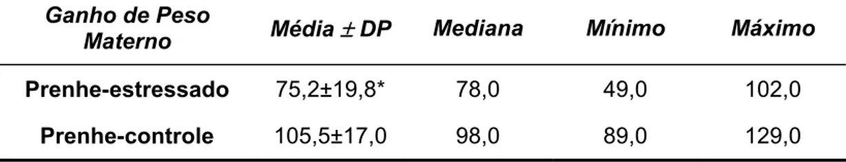 Tabela 3 - Ganho de peso materno. Diferença de peso materno entre o 1° e o 20° 