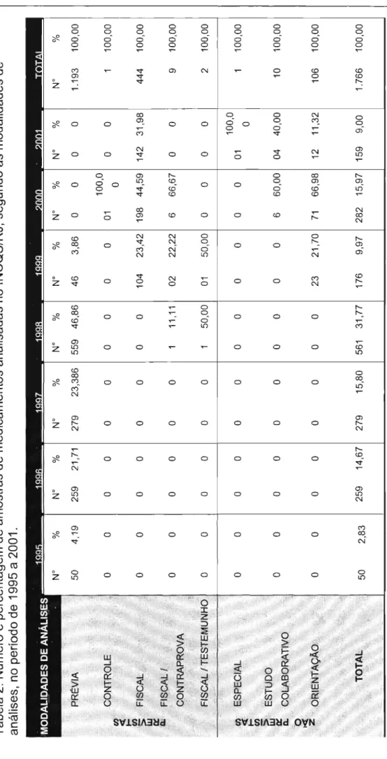 Tabela 2. Número e percentagem de amostras de medicamentos analisadas no INCQS/RJ, segundo as modalidades de análises, no período de 1995 a 2001