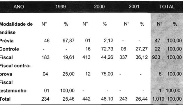 Tabela 4. Conjugação do número de amostras analisadas no INCQS/RJ e no IALlSP, nos anos de 1999 a 2001, coincidentes dentro do período estudado.