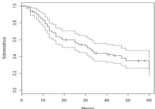 Gráfico 1 - A  curva  de  sobrevivência  em  60  meses  para  os  111  pacientes  submetidos à cirurgia de resgate, utilizando o método de Kaplan-Meier  indica um tempo mediano de sobrevivência de 32 meses (IC 95%:  25-49 meses), com a probabilidade de sob