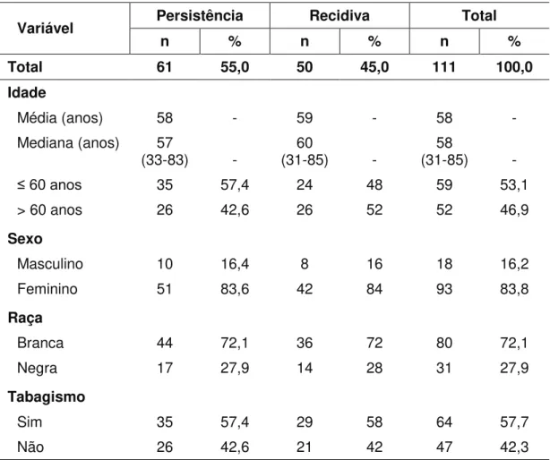 Tabela 1 -  Distribuição dos 111 pacientes portadores de CEDA que evoluíram com  PD  vs