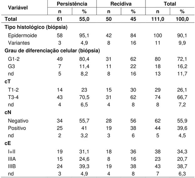 Tabela 2 -  Distribuição dos 111 pacientes portadores de CEDA que evoluíram com  PD  vs