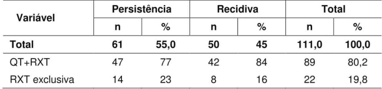 Tabela 3 -  Distribuição dos 111 pacientes portadores de CEDA que evoluíram com  PD  vs