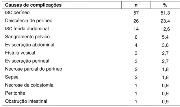Tabela 6 -  Distribuição  dos  tipos  de  complicações  cirúrgicas  (n=120)  que  ocorreram  em  72  pacientes  portadores  de  CEDA  após  serem  submetidos à cirurgia de resgate 