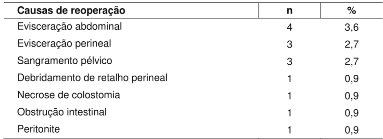 Tabela 7 -  Distribuição das causas de reoperação em 14 pacientes portadores de  CEDA, após serem submetidos à cirurgia de resgate 