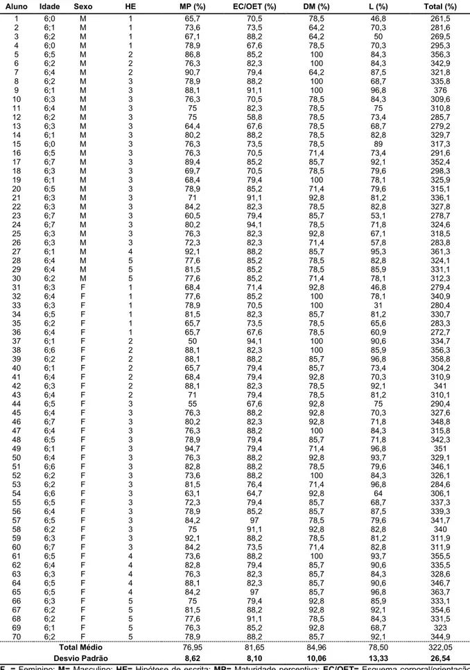 Tabela 1 -  Distribuição  dos  escolares  quanto  a:  idade,  sexo,  hipótese  de  escrita  e  desempenho  individual  nas  áreas  da  BACLE,  média obtida  pelo grupo  de  escolares  e correspondente  desvio padrão 