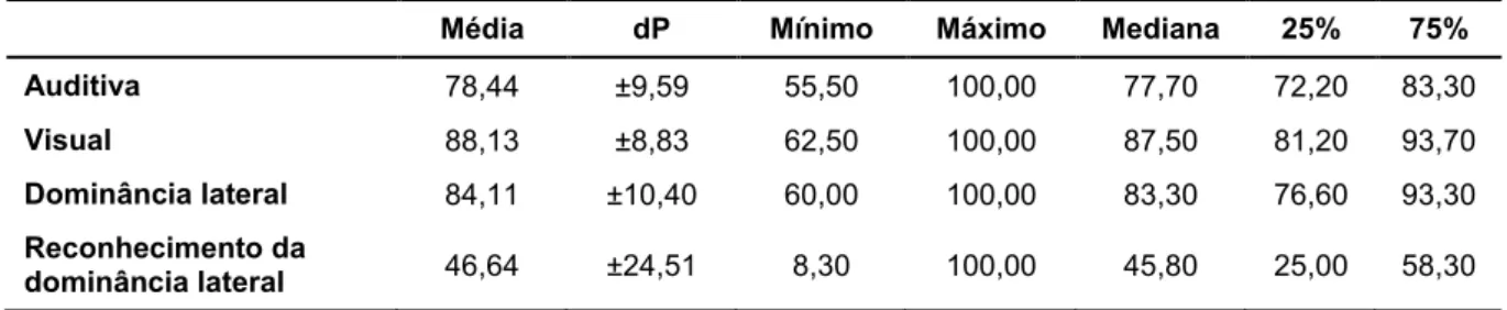 Tabela 2 -   Medidas descritivas do desempenho dos escolares no conjunto de provas da maturidade  perceptiva da BACLE (n=70) 