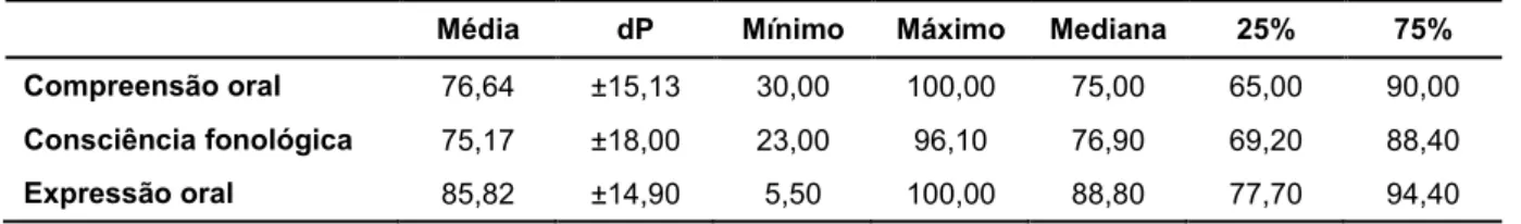 Tabela 5 -   Medidas  descritivas  do  desempenho  dos  escolares  nas  provas  de  linguagem  da  BACLE  (n=70) 