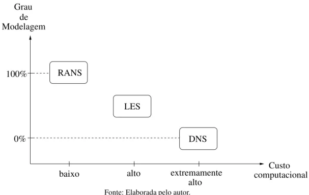 Figura 2 – Relação entre o custo computacional e o grau de modelagem dos modelos RANS, LES e DNS.