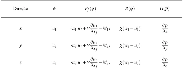 Tabela 2 – Expressões para os diferentes termos da equação da quantidade de movimento (3.16) nas direções x, y e z