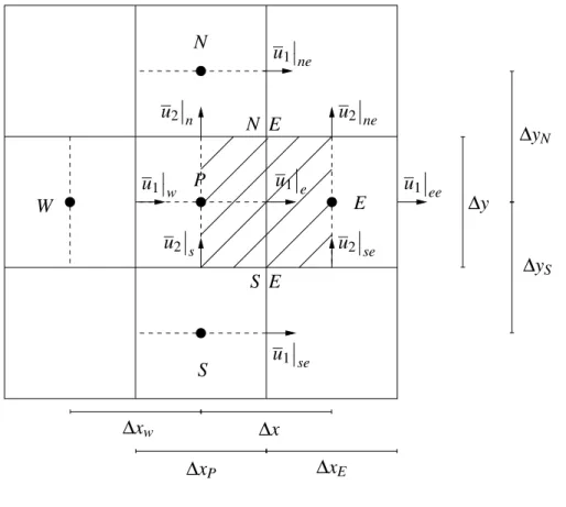 Figura 4 – Projeção no plano z de um volume de controle para uma malha deslocada associado à velocidade u 1   e .