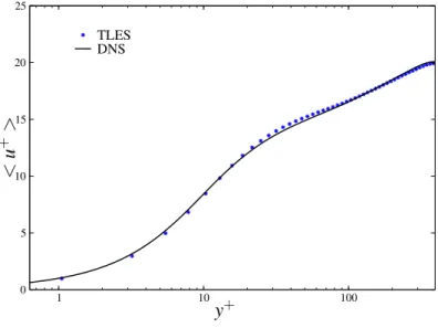 Figura 6 – Velocidade u + como função da distância normal à parede y + para Re τ = 395.