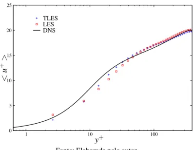 Figura 20 – Velocidade u + como função da distância normal à parede y + : comparação dos modelos TLES e LES em volumes finitos para Re τ = 395.