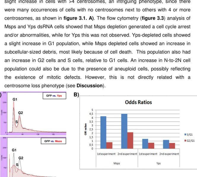 Figure 3.3.  Flow cytometry results - Msps, but not Yps, has a phenotype in cell cycle profile